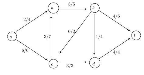Image result for Max Flow Algorithm