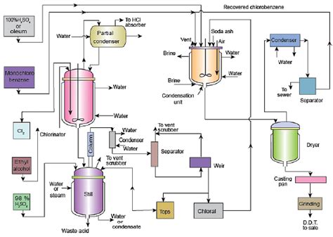 Manufacture of Maleic Anhydride and DDT - Chemical Technology ...