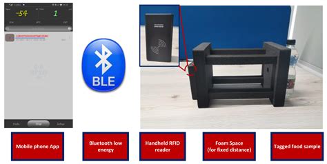 Machine Learning Enabled Food Contamination Detection Using RFID and ...