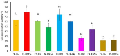 Ibuprofen Formulations: Permeability and Biodegradability Comparison ...