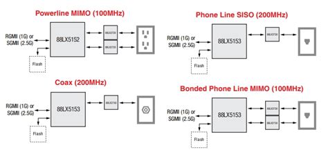G.hn Digital Baseband Processors - MaxLinear | Mouser