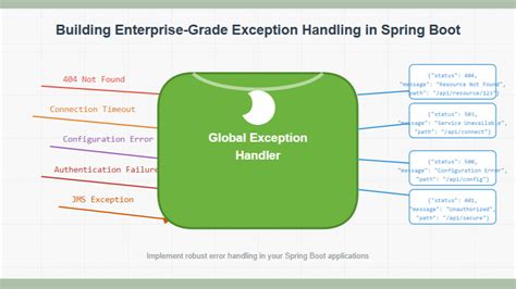 Exception Handling in Spring Boot Simple Example 的图像结果