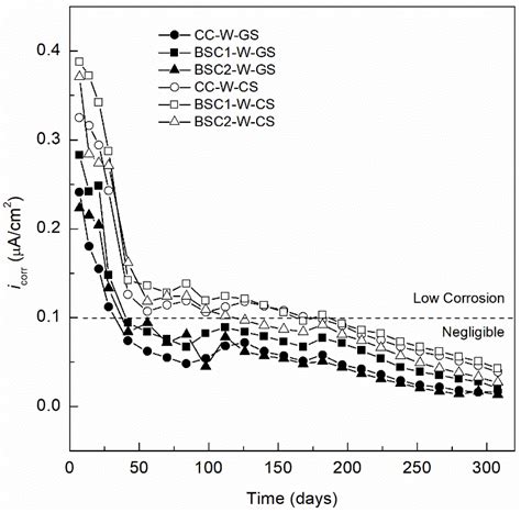Electrochemical Corrosion of Galvanized Steel in Binary Sustainable ...