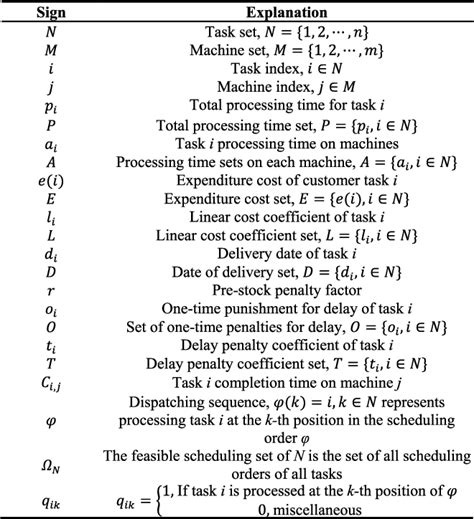 Image result for Permutation Flow Shop Scheduling Example