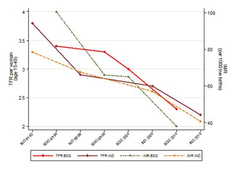 Child health, fertility, and sex ratio: India vs. Bangladesh