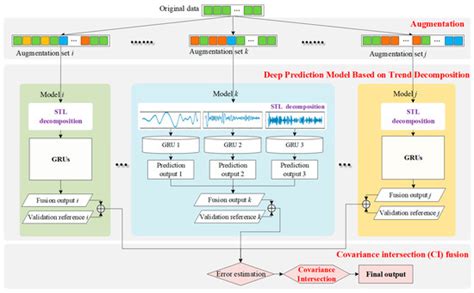 Deep Fusion Prediction Method for Nonstationary Time Series Based on ...