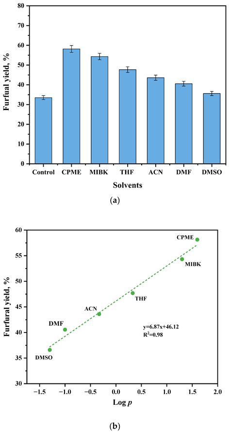 Highly Efficient Production of Furfural from Corncob by Barley Hull ...