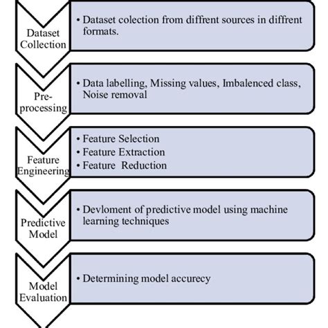 Predicitive Machine Learning Model 的图像结果