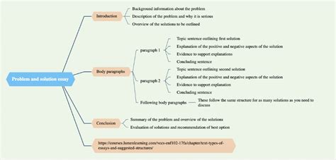 Mind Map 的图像结果