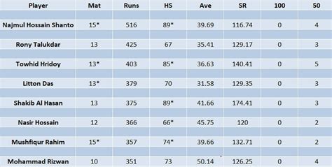 Bangladesh Premier League 2023 Most Runs and Most Wickets standings ...