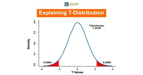 Image result for T Distribution Tutorial