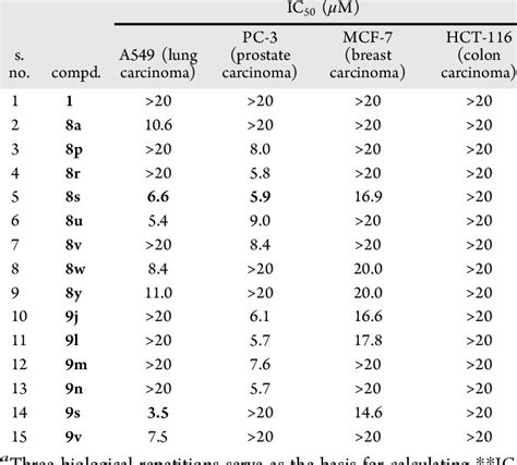 Image result for MTT Assay Using OriginPro
