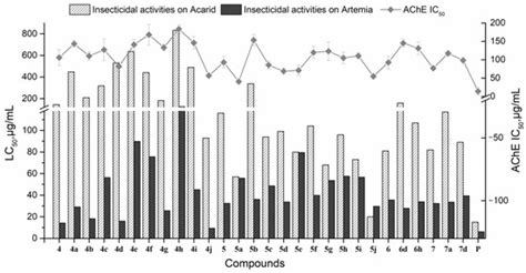 Design and Synthesis of Scopoletin Sulfonate Derivatives as Potential ...
