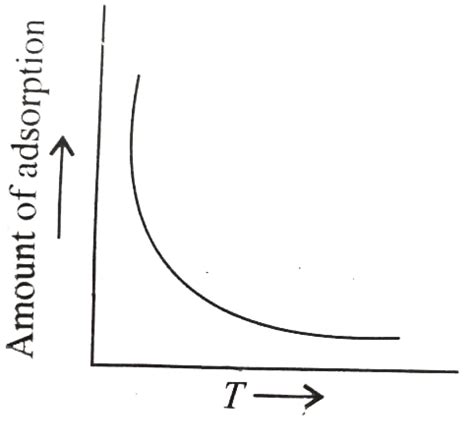 The rate of physisorption increases with