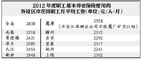 江西2012年度职工基本养老保险使用平均工资出炉_新浪新闻