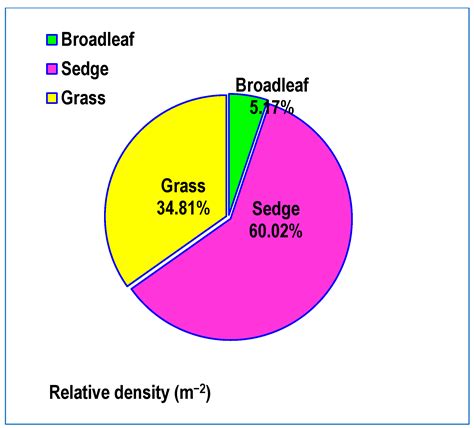 Determination of Critical Period for Sustainable Weed Management and ...