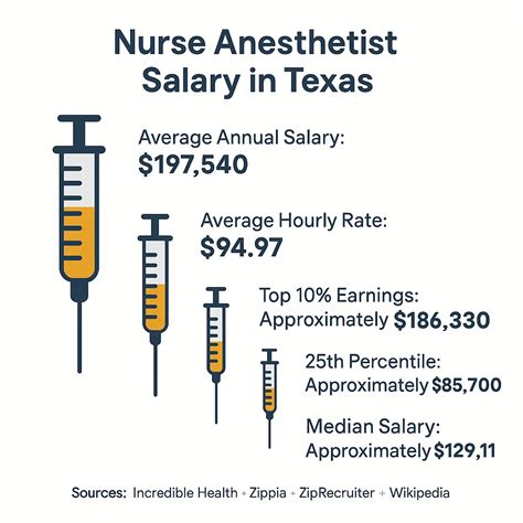 Crna Salary Texas