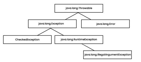 What Is Exception in Java by Durgesh Code 的图像结果