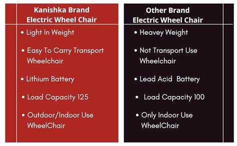 KANISHKA WHEELCHAIR WALA Power Wheelchair/ LITHIUM BATTERY/Regular ...