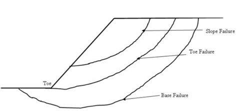 Finite Slope - Slope Stability, Soil Mechanics - Soil Mechanics Notes ...