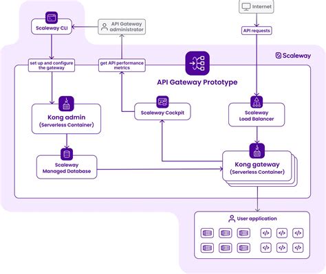 Image result for API Gateway Software