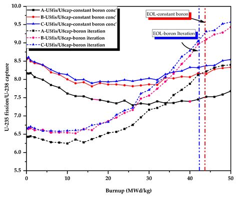 Burnup-Dependent Neutron Spectrum Behaviour of a Pressurised Water ...