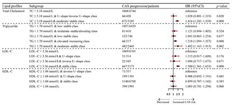 Trajectories of Lipid Profile and Risk of Carotid Atherosclerosis ...