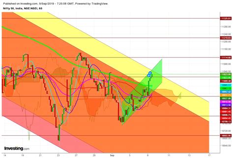 Nifty: Despite Strong Opening, Resistance At 11,058 Can Divert ...