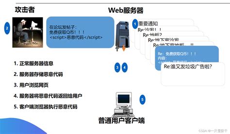 XSS Attack Example 的图像结果