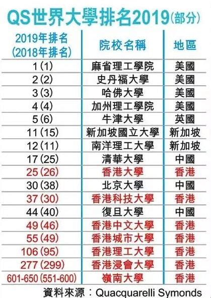香港有哪些大学比较好？2023年香港的大学最新排名一览表