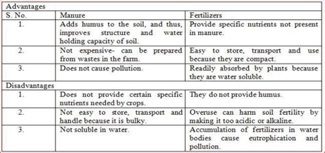 Compare the advantage and disadvantages of using manure and fertilizer ...