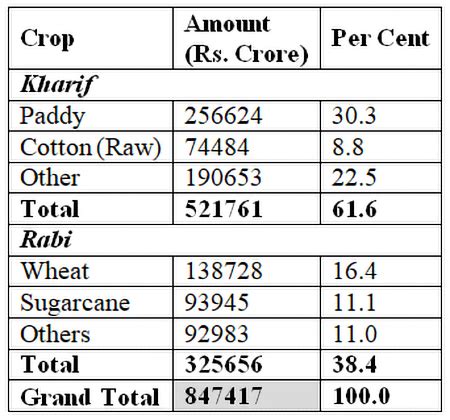 » Legal Guarantee of MSP and Procurement: Need of the Hour
