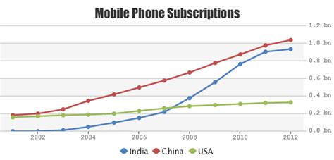 Image result for Line Chart JavaScript
