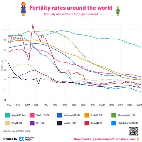 3 new charts - PM salaries, Fertility Rate...