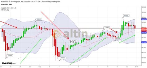 USD Grafikler 3 Bollinger Band Parabolic SAR 1H - Yorumlu grafik