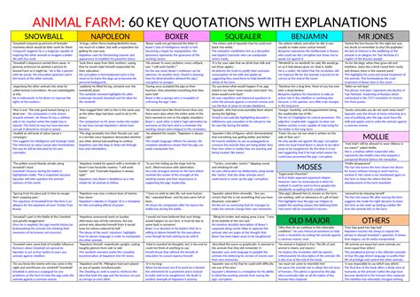 Animal Farm: revise 60 quotations | Teaching Resources | Animal farm ...