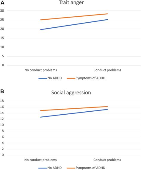 Attention-Deficit/Hyperactivity Disorder Symptoms and Anger and ...