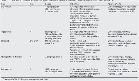 [PDF] Antibiotic therapeutic options for infections caused by drug ...