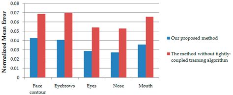 Tightly-Coupled Data Compression for Efficient Face Alignment