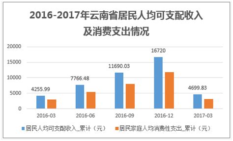 2013-2017年云南省居民人均可支配收入、人均消费性支出及消费结构分析_数据库频道-华经情报网