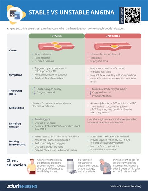 Nursing CS Stable vs Unstable Angina 02 - lecturio/nursing STABLE VS ...
