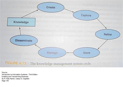Image result for Knowledge Management System Development Process