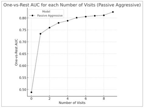 Time-Adaptive Machine Learning Models for Predicting the Severity of ...