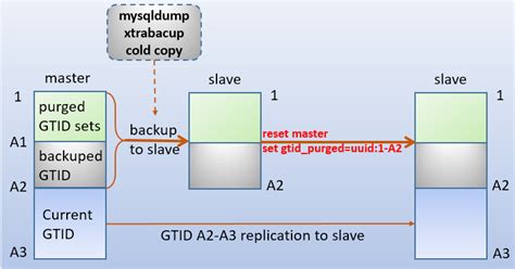 Image result for GITD MySQL Transaction