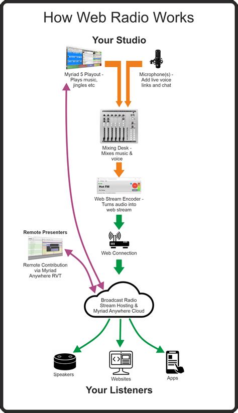 Radio Program 的图像结果