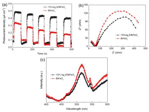 Photocatalytic and Photo-Fenton Catalytic Degradation Activities of Z ...