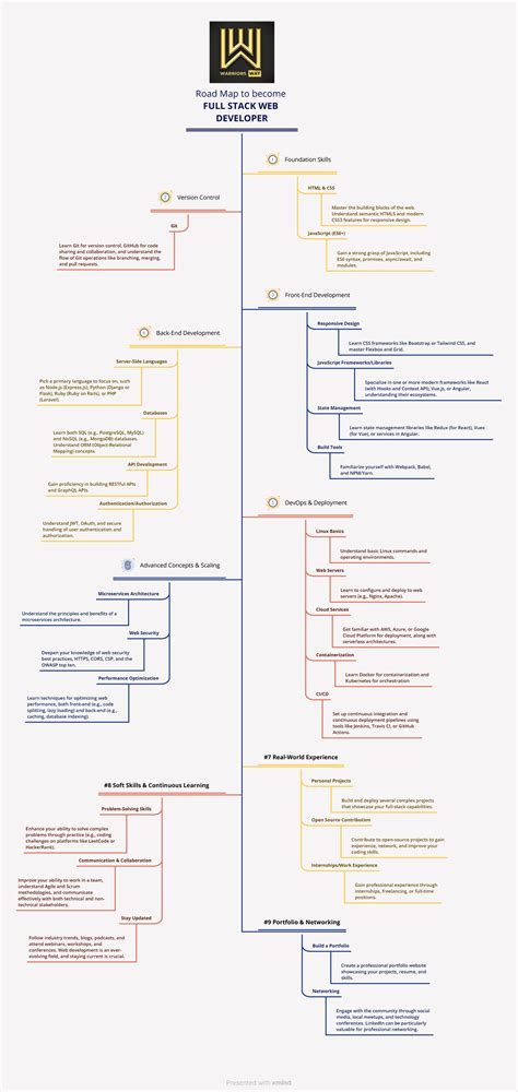 Image result for How to Start Coding Road Map