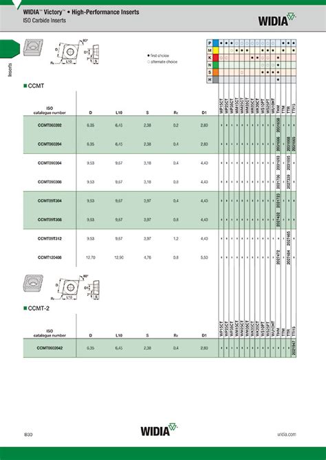 Carbide Insert CCMT | WIDIA | MISUMI India