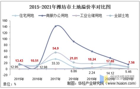 2015-2021年潍坊市土地出让情况、成交价款以及溢价率统计分析_制造_产业_研究