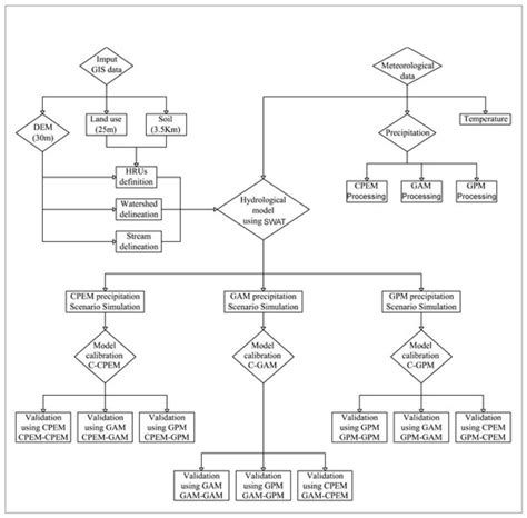 Impact of Precipitation Pre-Processing Methods on Hydrological Model ...